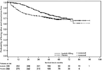 Figure 3: Study 1 Recurrence-Free Survival (ITT Population) - image 6
